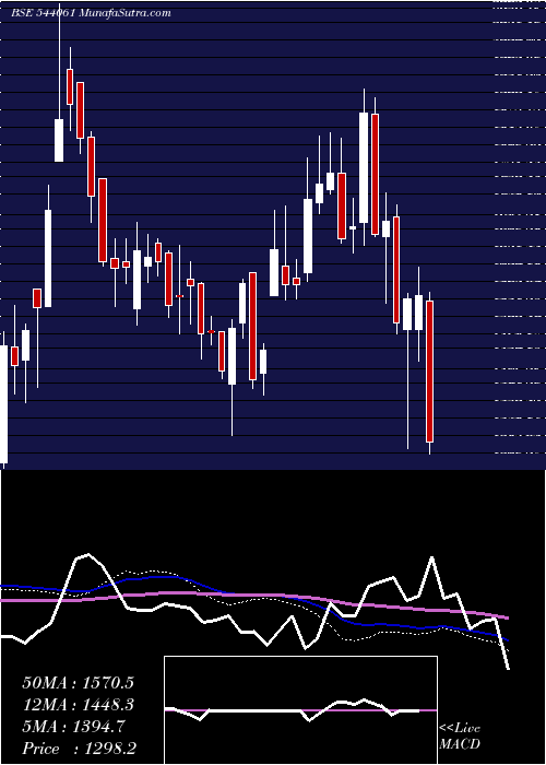  weekly chart Azad