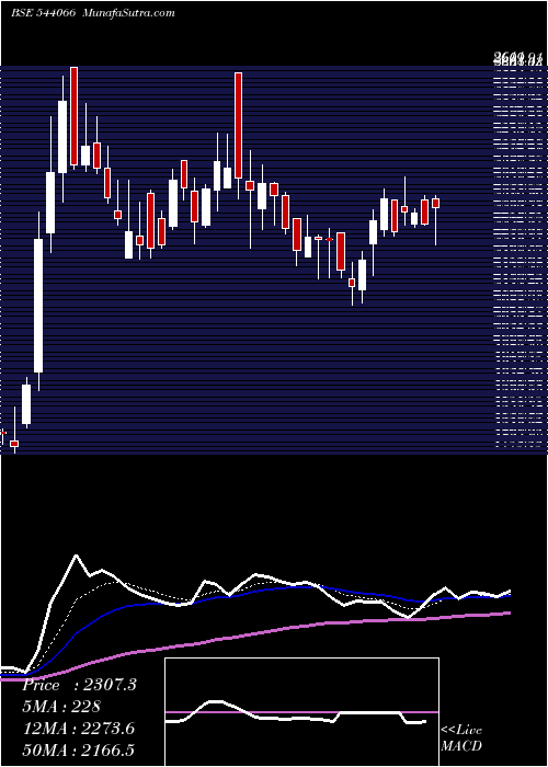  Daily chart SUNCLAY