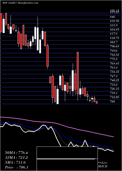  Daily chart Innovacap