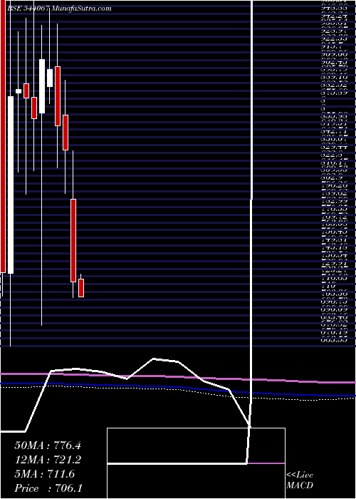 monthly chart Innovacap