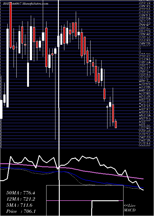  weekly chart Innovacap