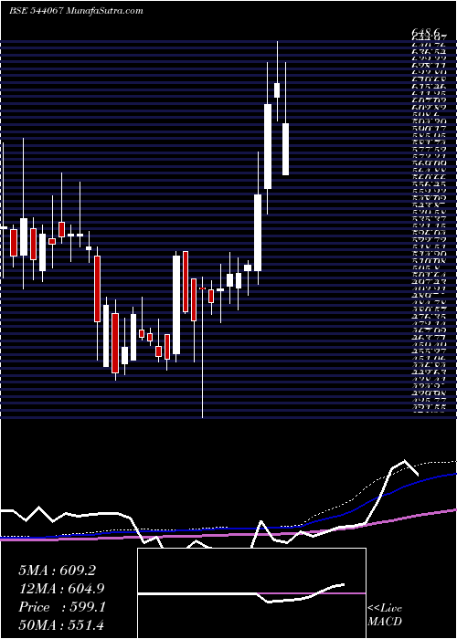  weekly chart Innovacap