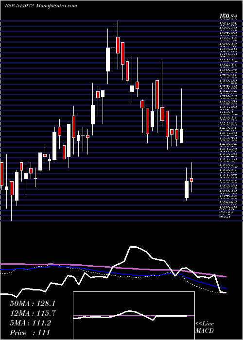  weekly chart Aikpipes