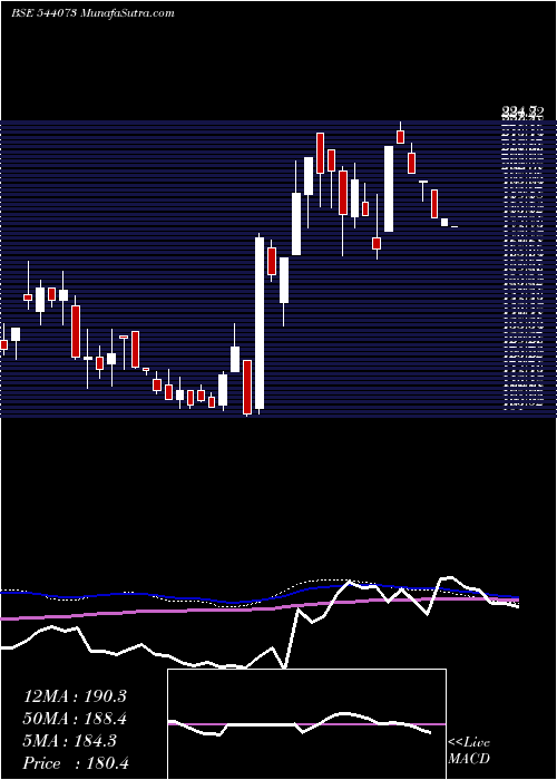  weekly chart Mcpl