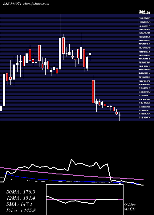  weekly chart Sbvcl