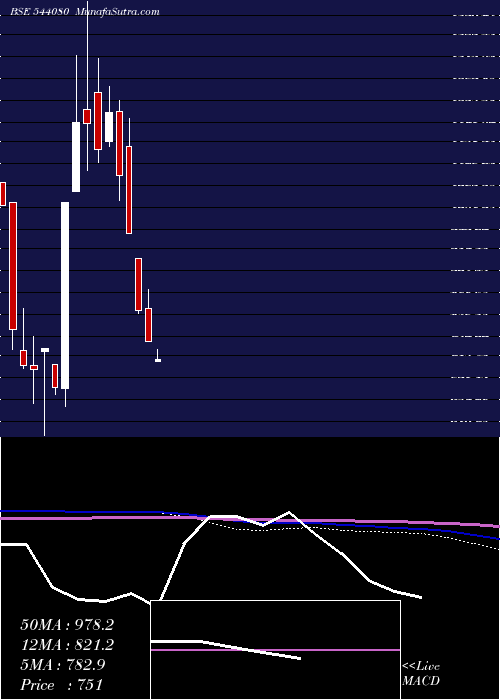  monthly chart Shilindore