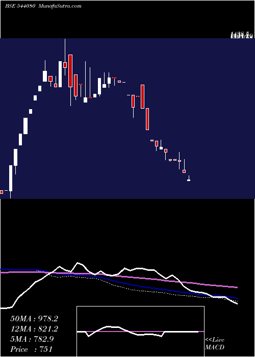  weekly chart Shilindore