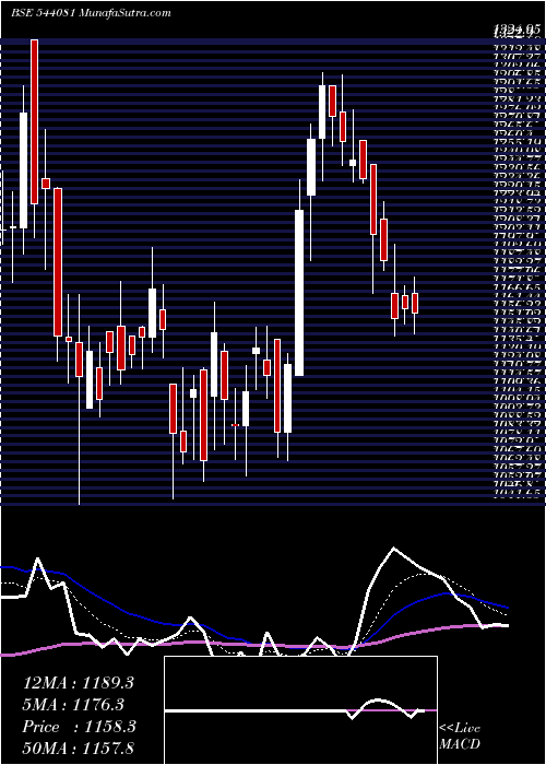  Daily chart JYOTICNC