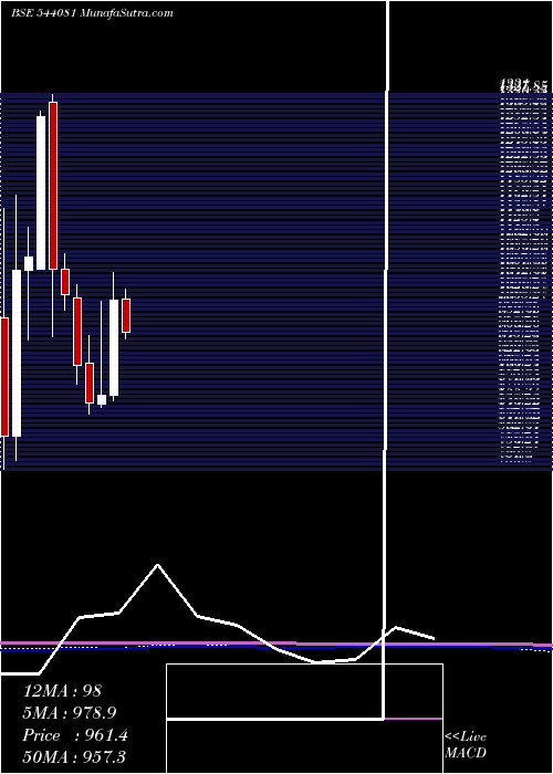  monthly chart Jyoticnc