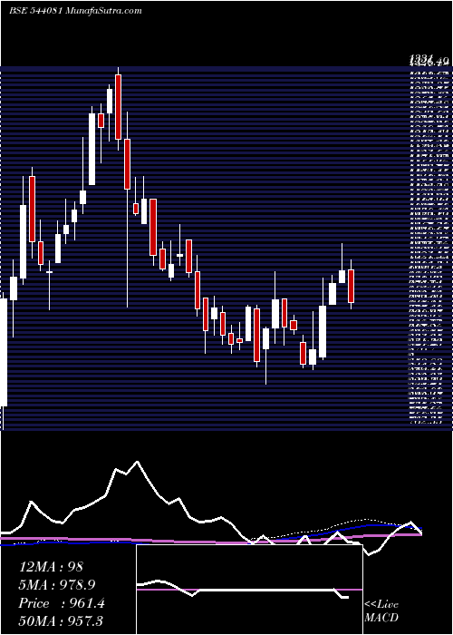  weekly chart Jyoticnc