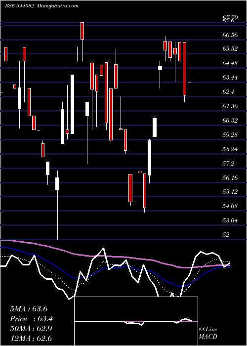  Daily chart SWANAGRO