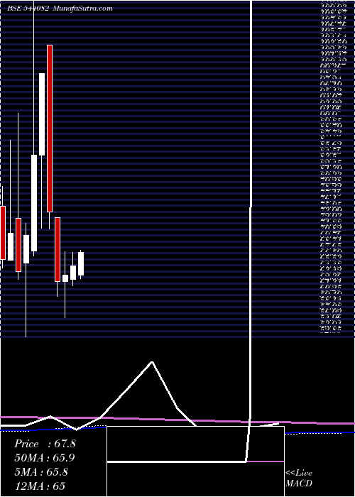  monthly chart Swanagro