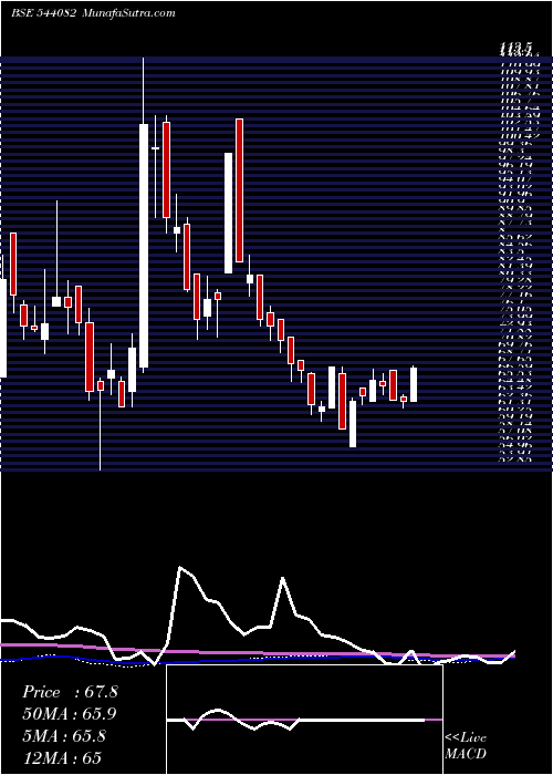  weekly chart Swanagro