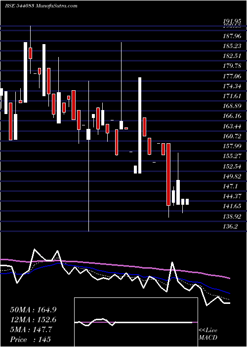  Daily chart Shree