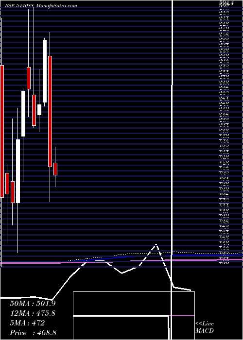  monthly chart Mediassist