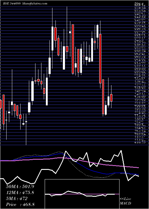  weekly chart Mediassist