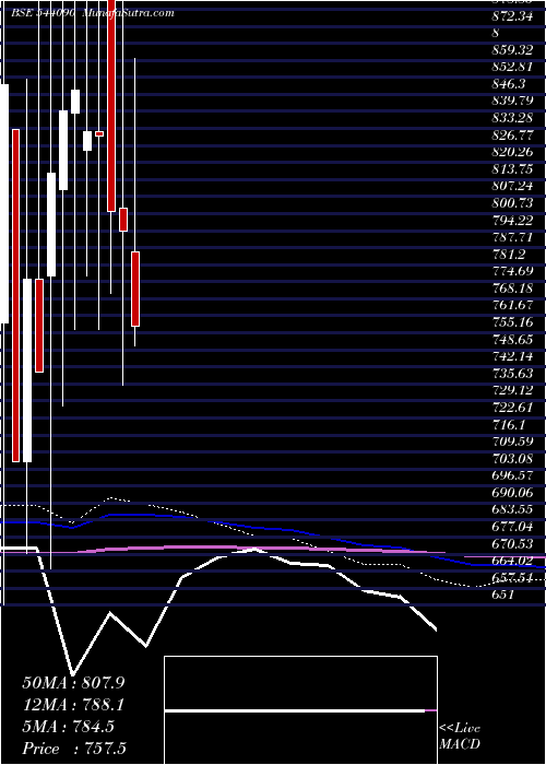  monthly chart Shplpune