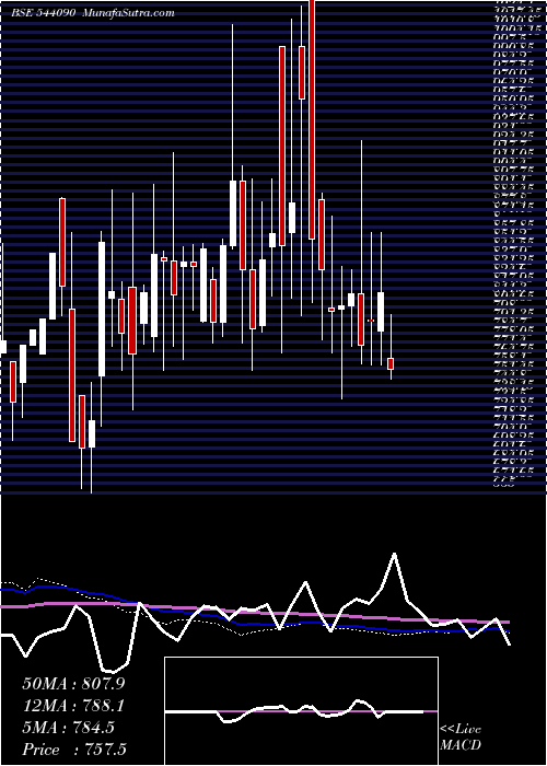  weekly chart Shplpune