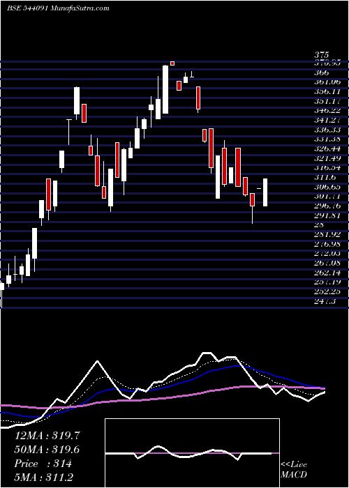  Daily chart Qll