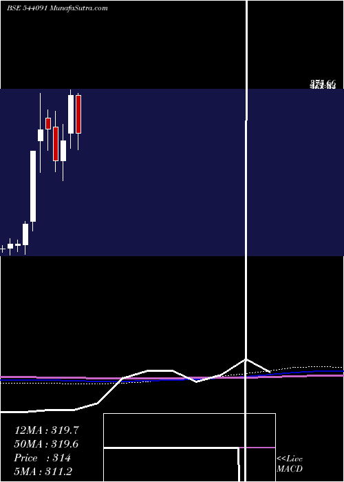  monthly chart Qll