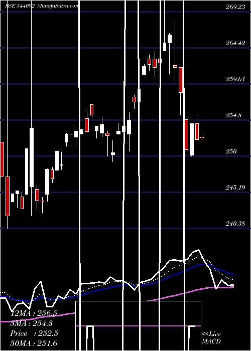  Daily chart Niftybetf