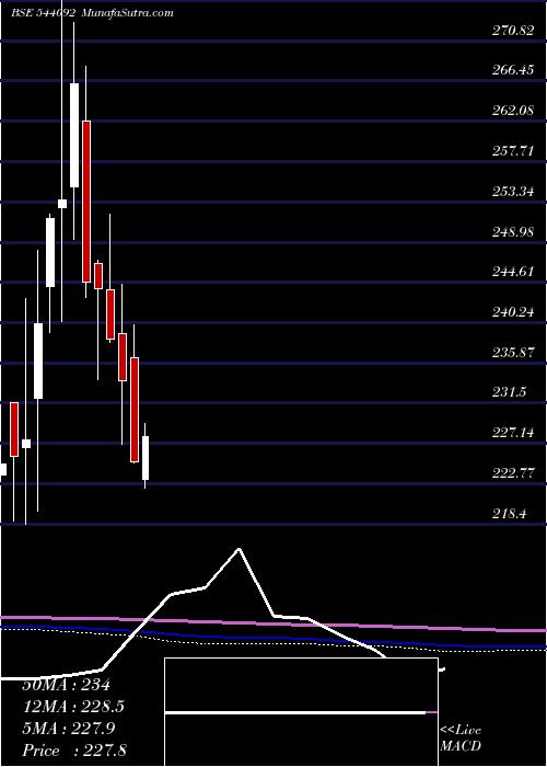  monthly chart Niftybetf