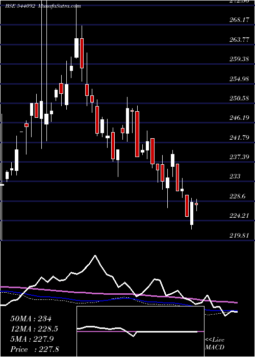  weekly chart Niftybetf