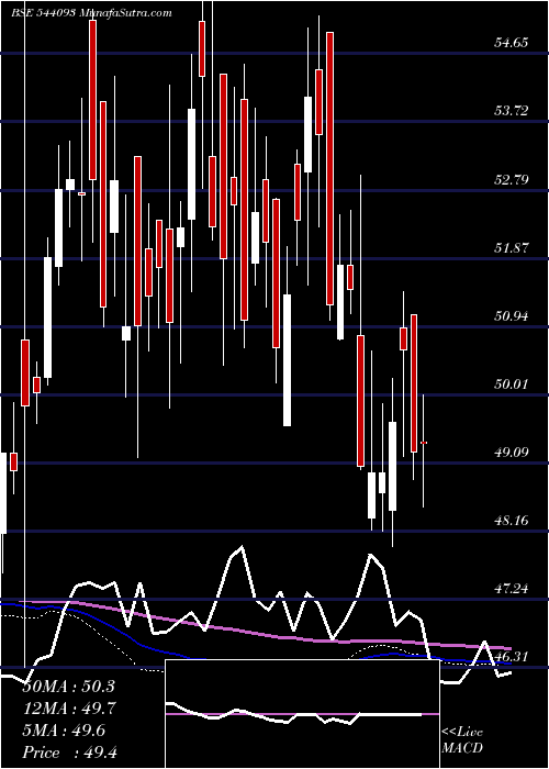  weekly chart Bankbetf