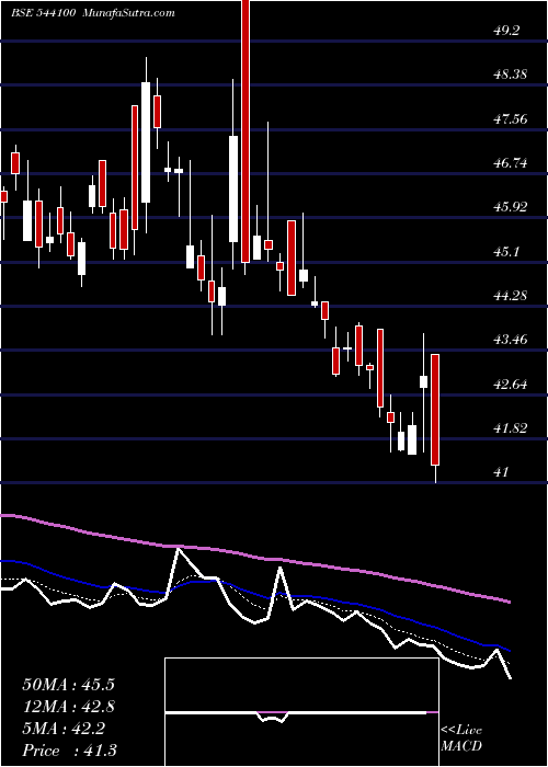  Daily chart Novaagri