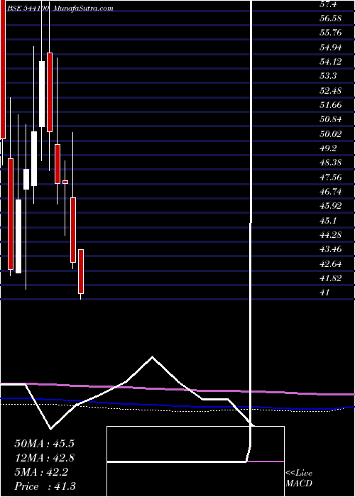  monthly chart Novaagri