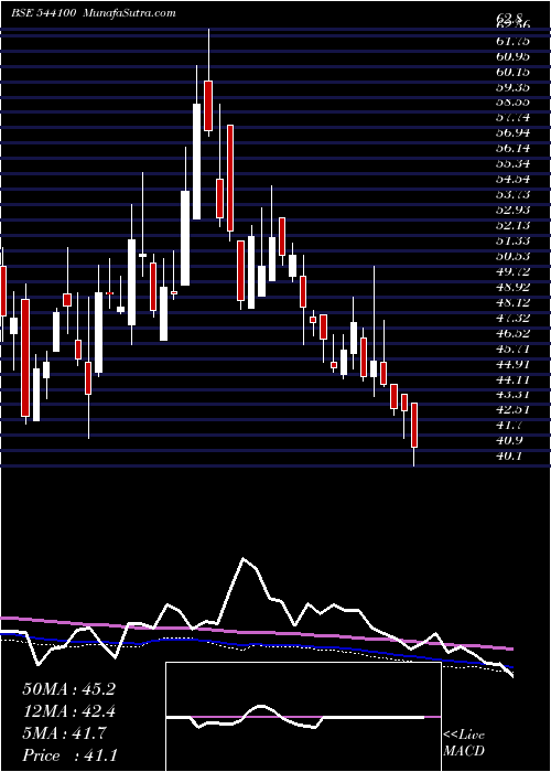  weekly chart Novaagri