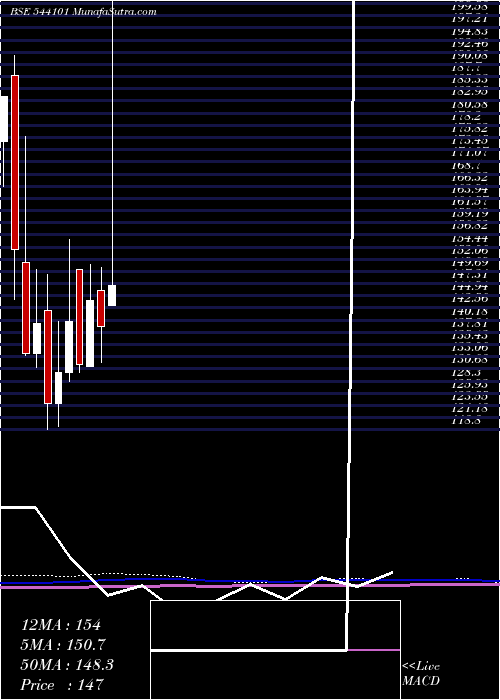  monthly chart Brisk