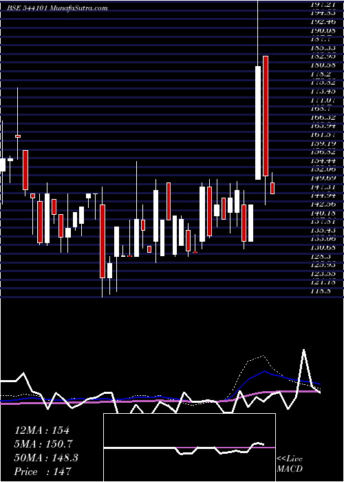  weekly chart Brisk