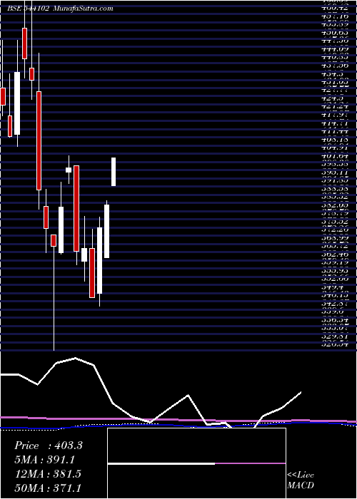  monthly chart Nifitetf
