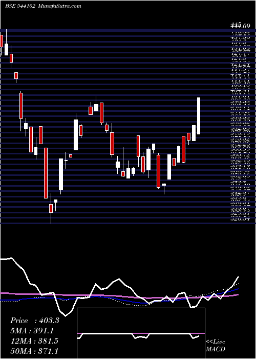  weekly chart Nifitetf