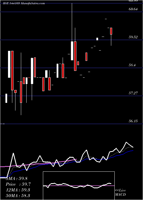  Daily chart NIF5GETF