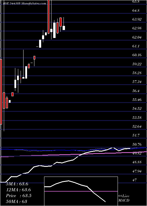  monthly chart Nif5getf