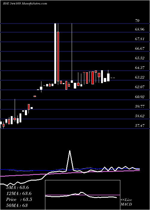  weekly chart Nif5getf