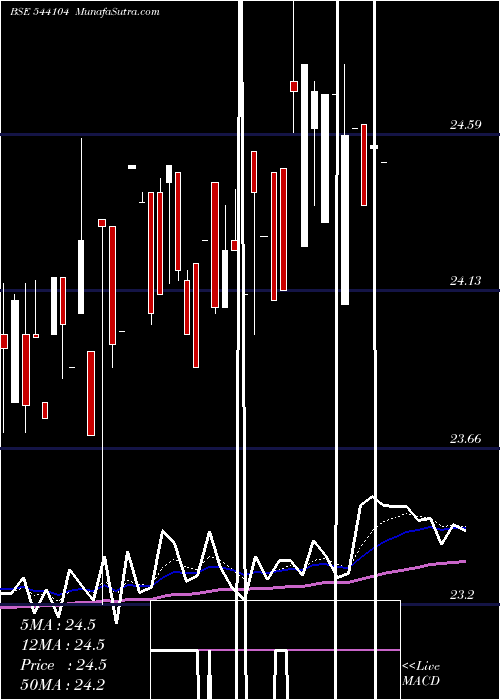  Daily chart Nif10getf