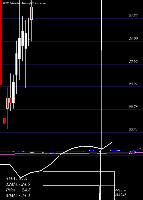  monthly chart Nif10getf