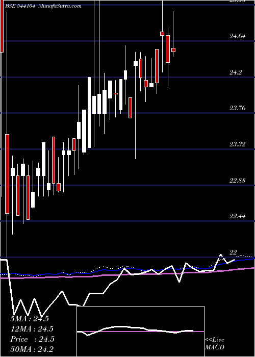  weekly chart Nif10getf