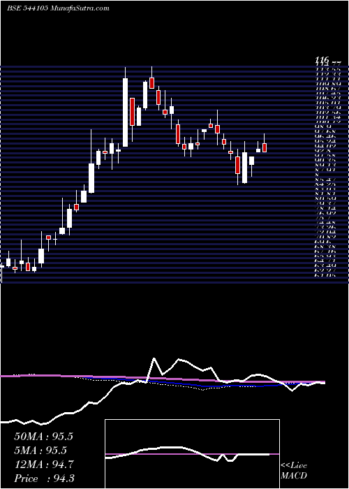  weekly chart Harshdeep
