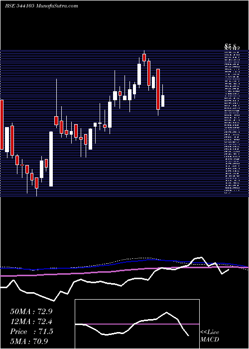  weekly chart Harshdeep