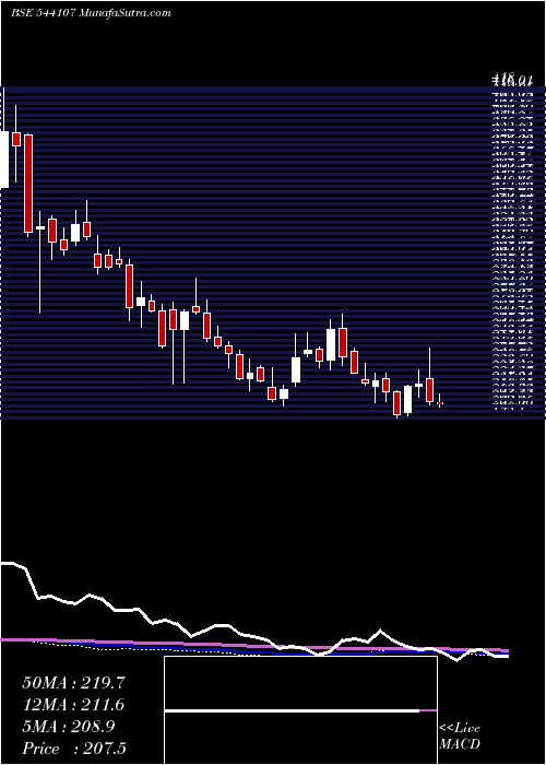  weekly chart Blse