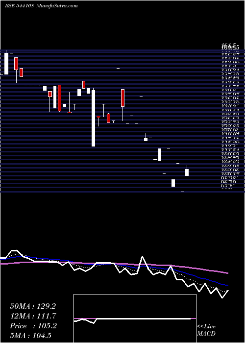  Daily chart Gpsl