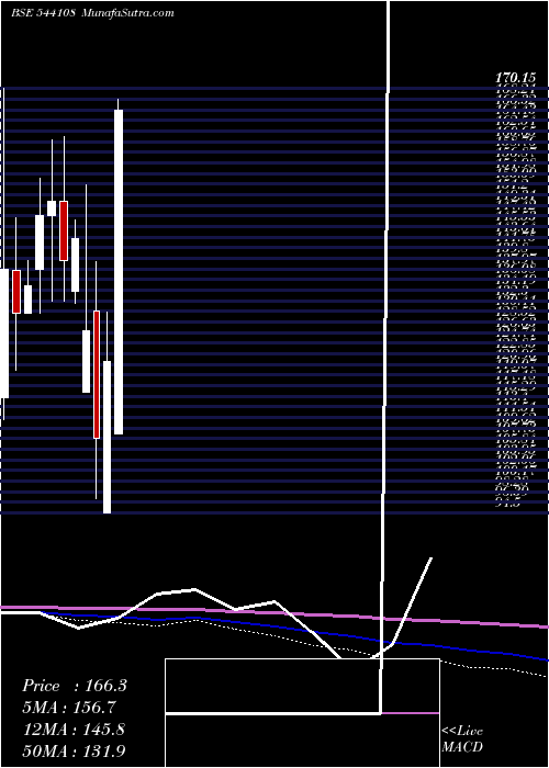  monthly chart Gpsl