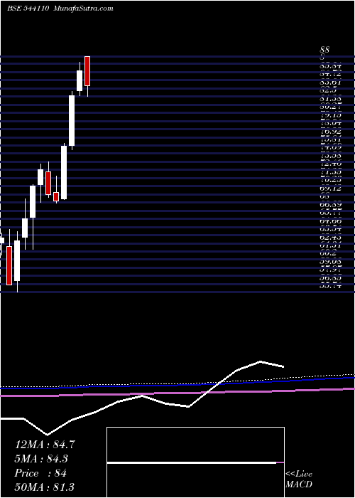  monthly chart Hdfcpsubk