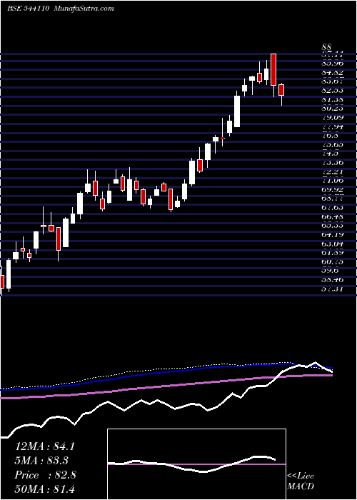  weekly chart Hdfcpsubk