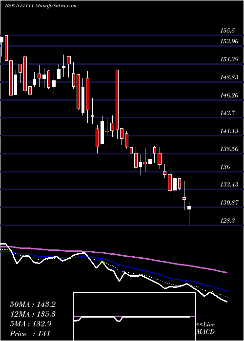  Daily chart PARKHOTELS
