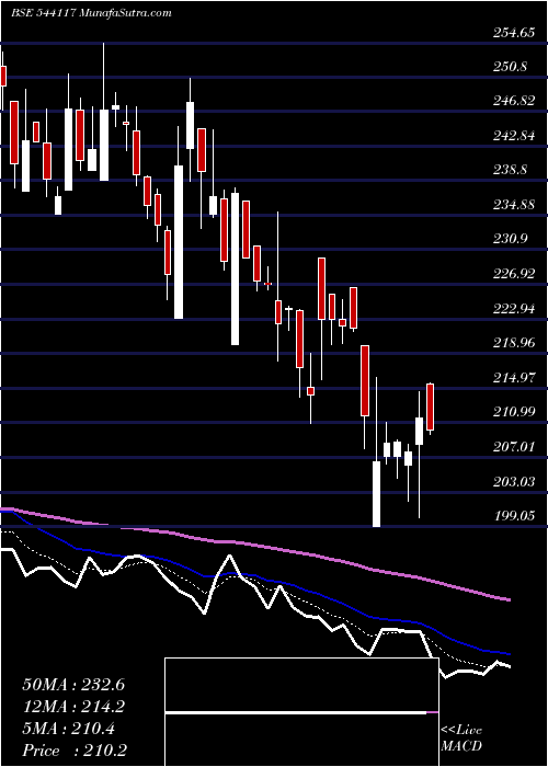  Daily chart Signpost